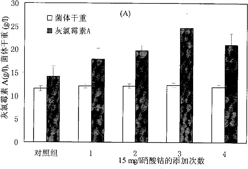 Method for increasing yield of griseoviridin A by adding metal ions