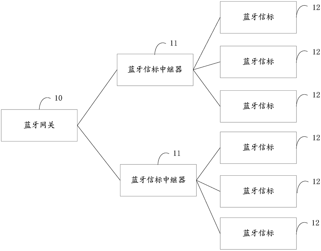 Data communication method, Bluetooth beacon repeater and Bluetooth positioning system