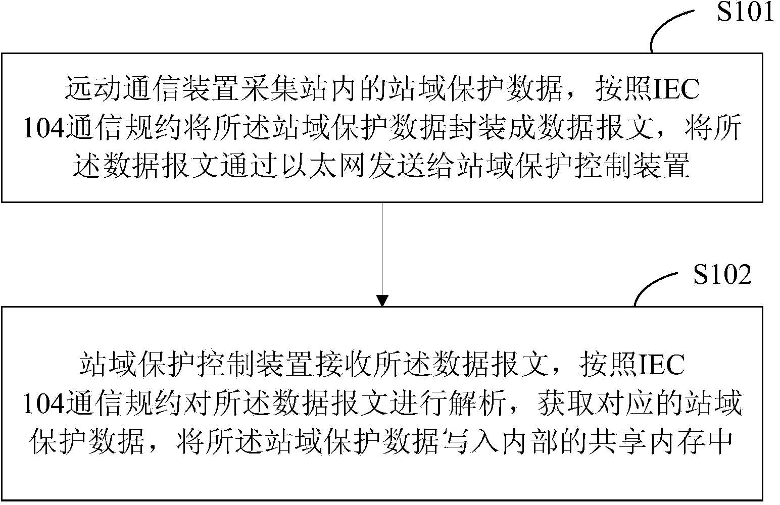 Method and system for collecting substation area protection data based on telecontrol equipment