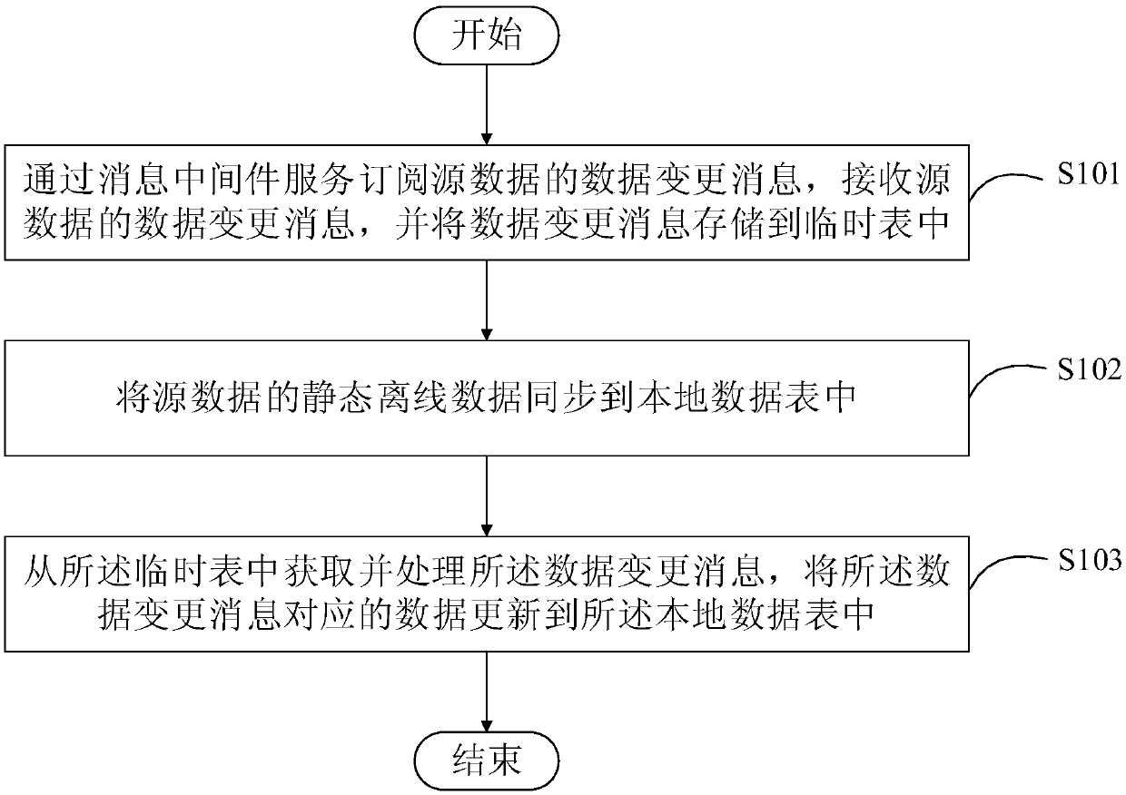 Data synchronization method and device