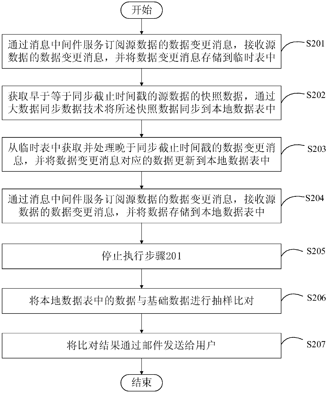 Data synchronization method and device