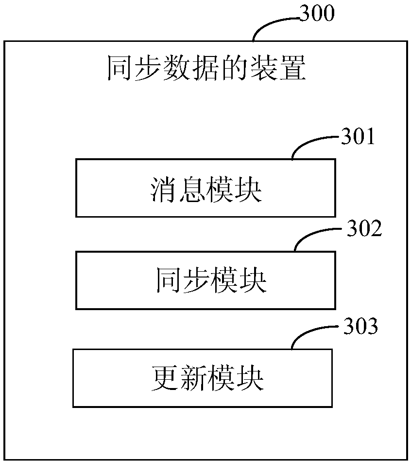 Data synchronization method and device