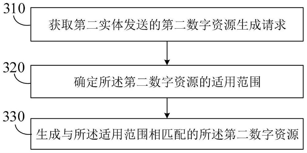 Resources cancel-after-verification method, device and apparatus