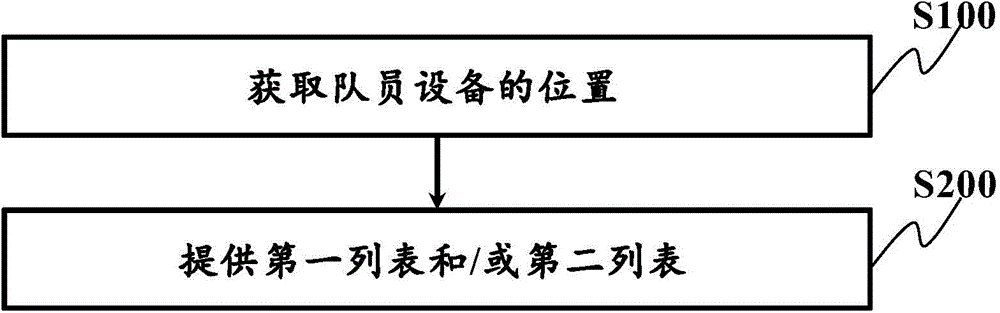 Team-leading management method and device