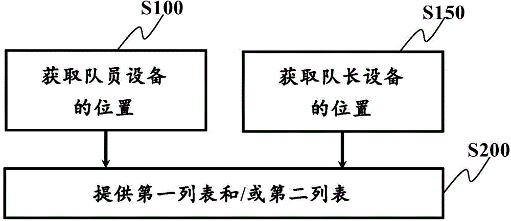 Team-leading management method and device