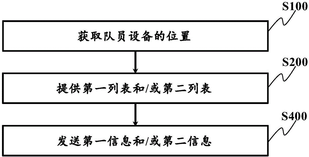 Team-leading management method and device