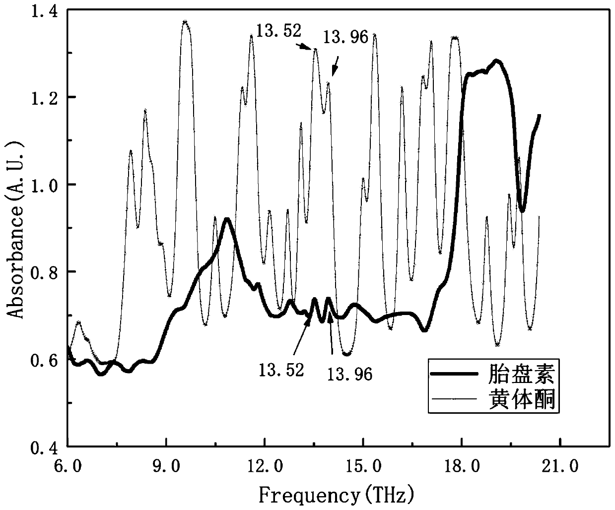 Method for detecting two hormones including progesterone and oestrone in placenta