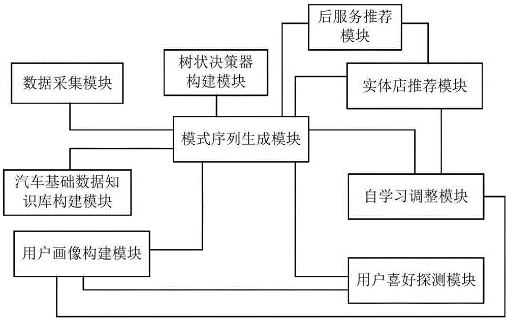 Automobile after-sale service recommendation method and system