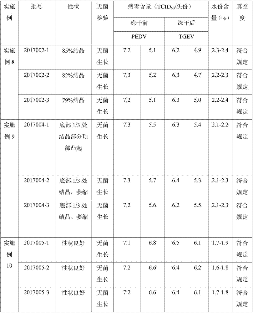 Freezing-drying method for live vaccine