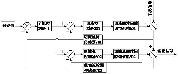 Adaptive anti-clogging control system and control method for cutting longitudinal flow combine harvester