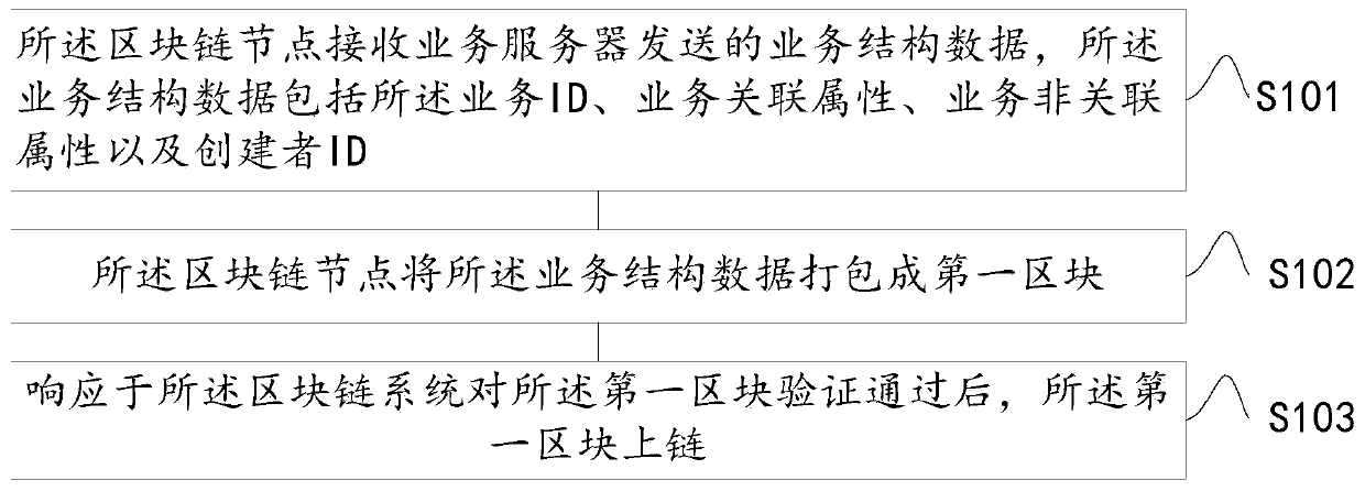 Service data chaining method and system based on block chain