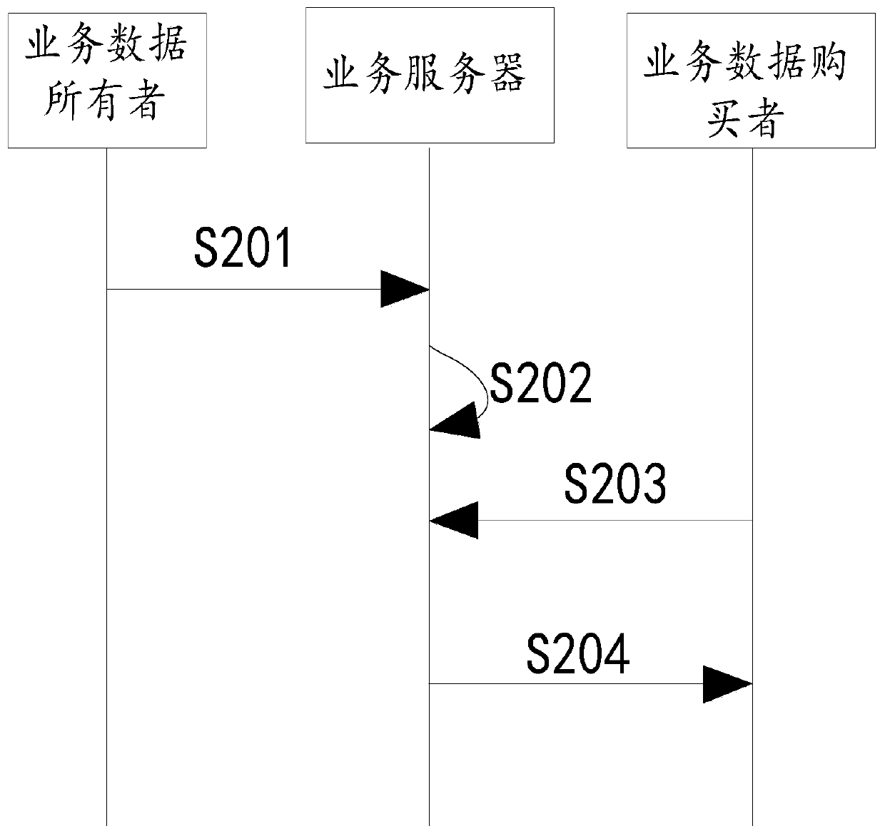 Service data chaining method and system based on block chain