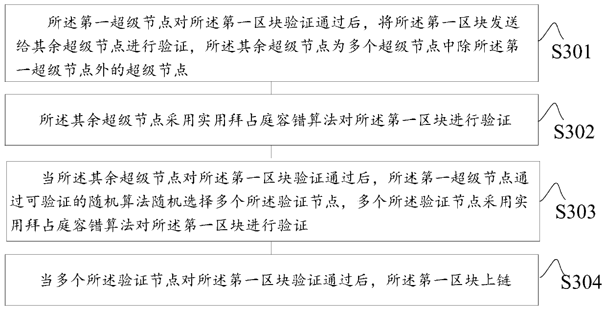 Service data chaining method and system based on block chain