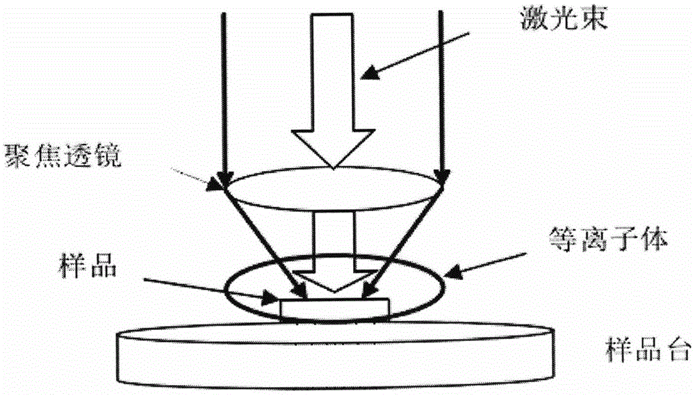 Method for quantitatively detecting multiple heavy metals in leather at same time based on LIBS (Laser-Induced Breakdown Spectroscopy) technology