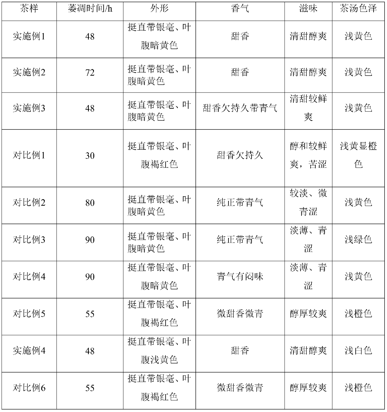 Grandifoliate golden white tea and preparation method thereof