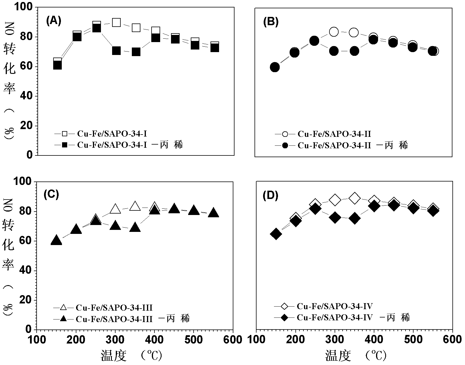 Ammonia-selective preparation method of SAPO-34 supported Cu-Fe catalyst for catalytically removing NOx