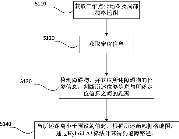 Low-speed unmanned vehicle obstacle avoidance method and device, equipment and medium