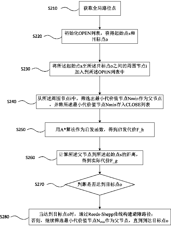 Low-speed unmanned vehicle obstacle avoidance method and device, equipment and medium