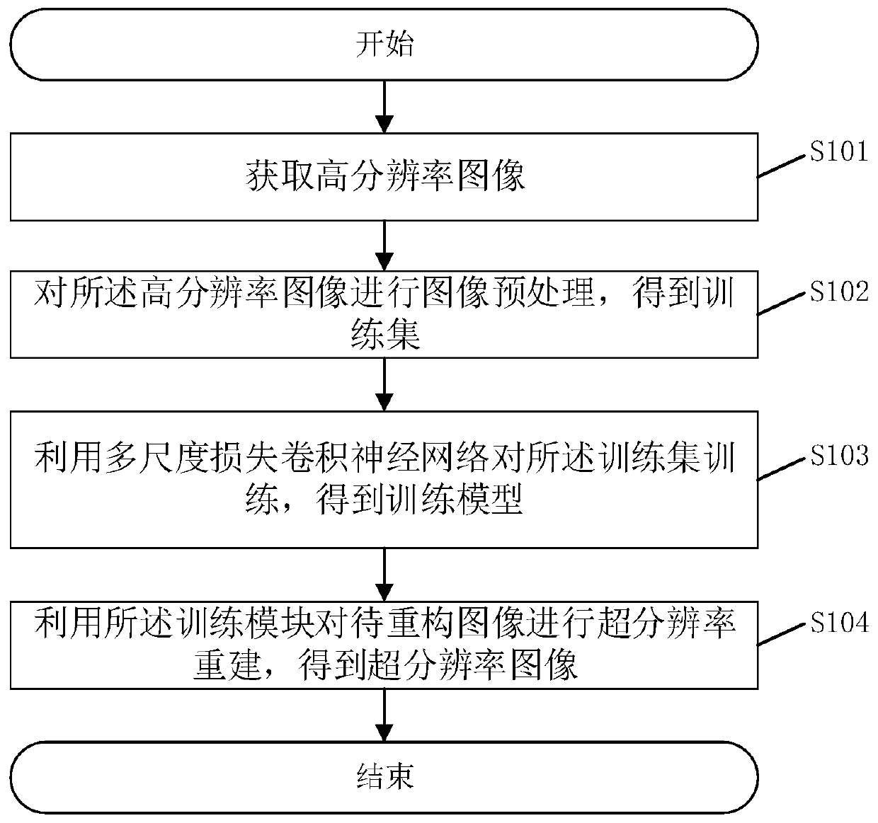 Image super-resolution reconstruction method, system and related device