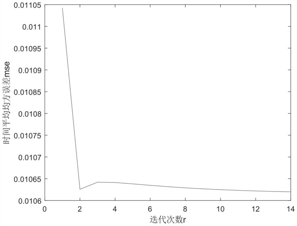 UAV (Unmanned Aerial Vehicle) air computing system based on full-duplex relay and trajectory and power optimization method