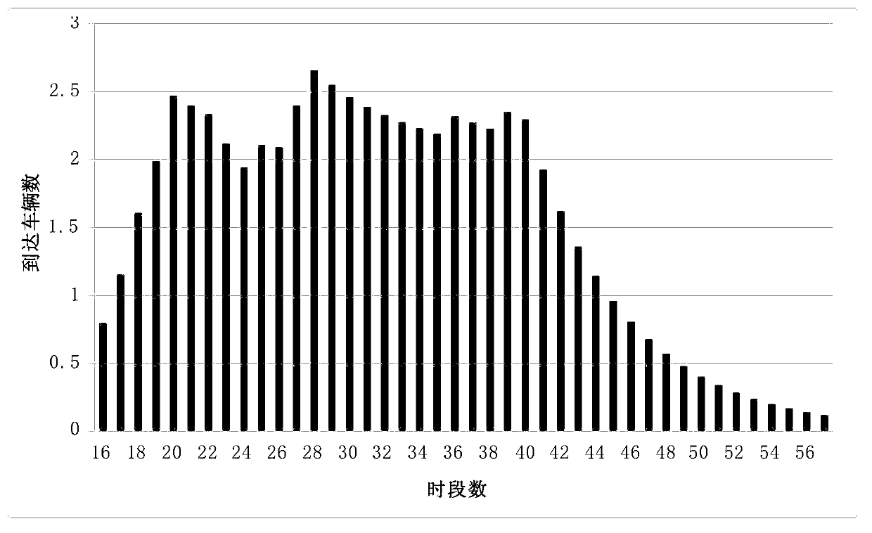 Method for establishing urban trunk platoon dispersion model based on running speed forecasting