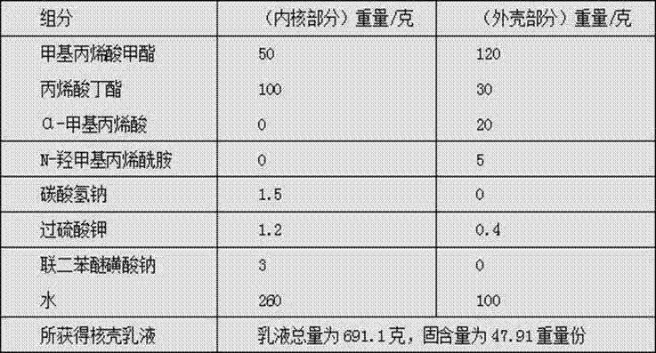 Cross-linkable and re-dispersible polymer powder with high adhesive property