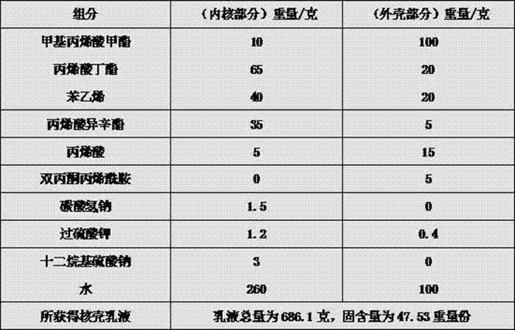 Cross-linkable and re-dispersible polymer powder with high adhesive property