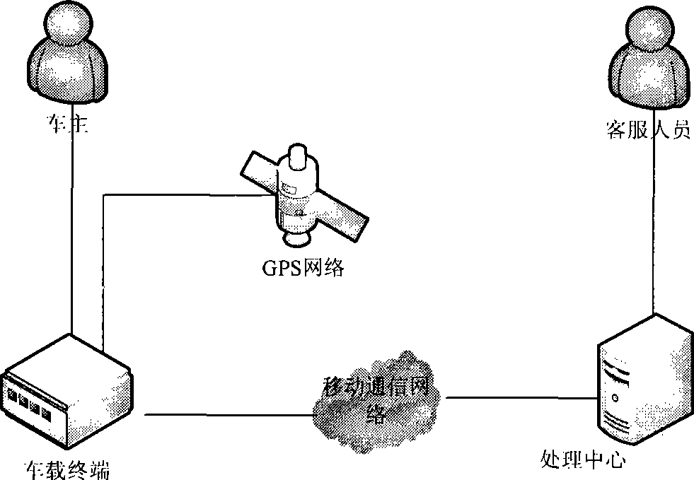 Method for processing vehicle preservation service by GPS positioning and mobile communication network