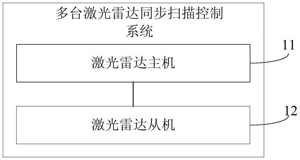 Multiple laser radars' synchronous scanning control system and method