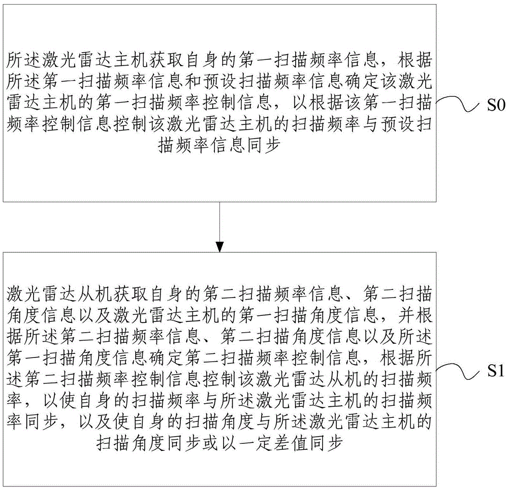 Multiple laser radars' synchronous scanning control system and method