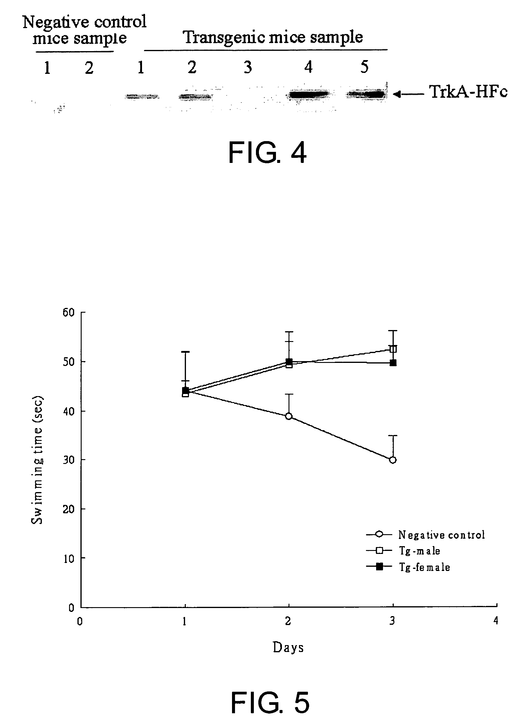 Neurodegenerative non-human transgenic mammal expressing TrkA fusion protein