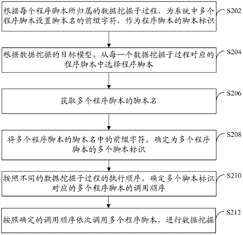 Data mining method and system