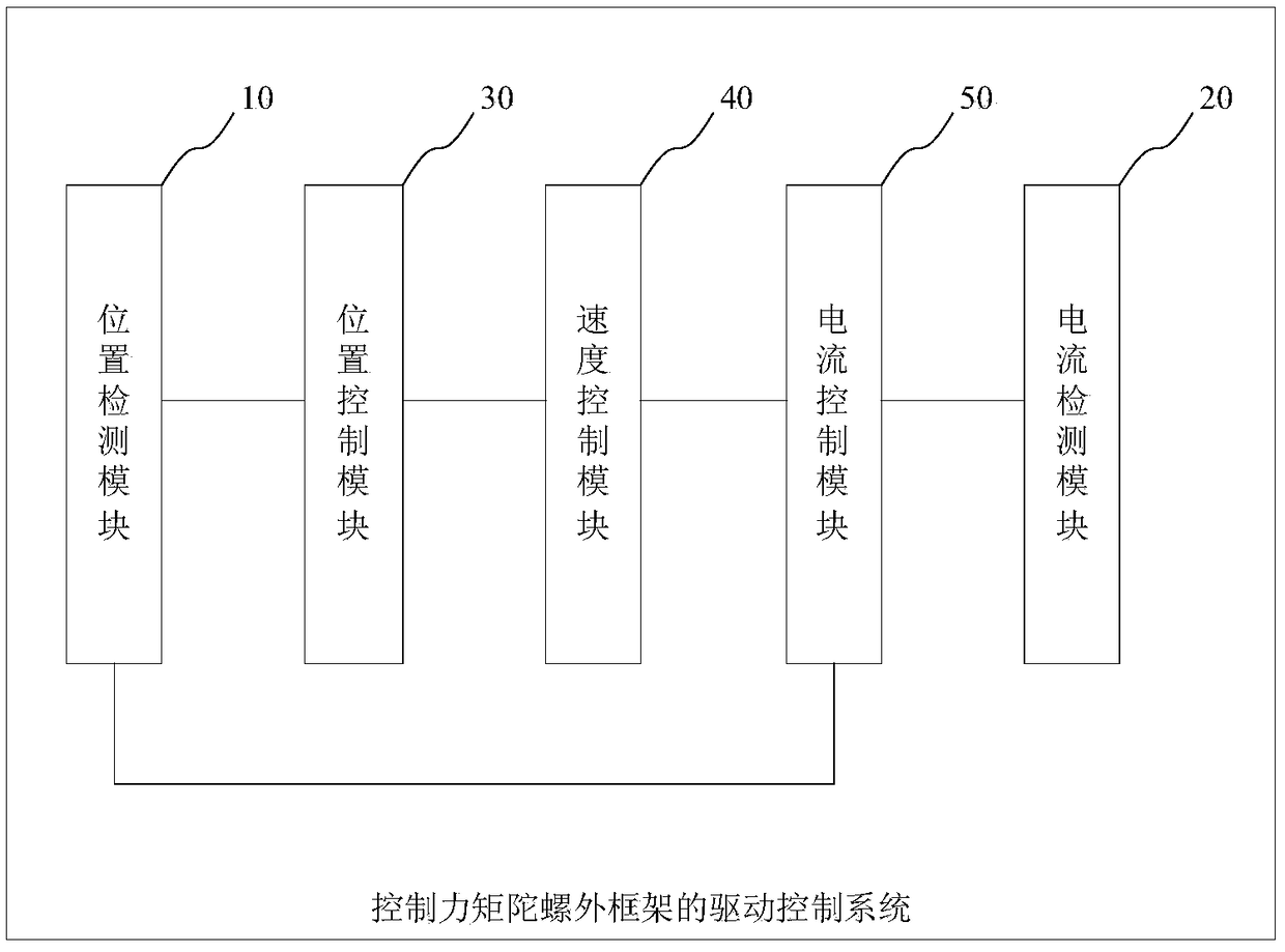 Drive control system and method for control moment gyro outer frame