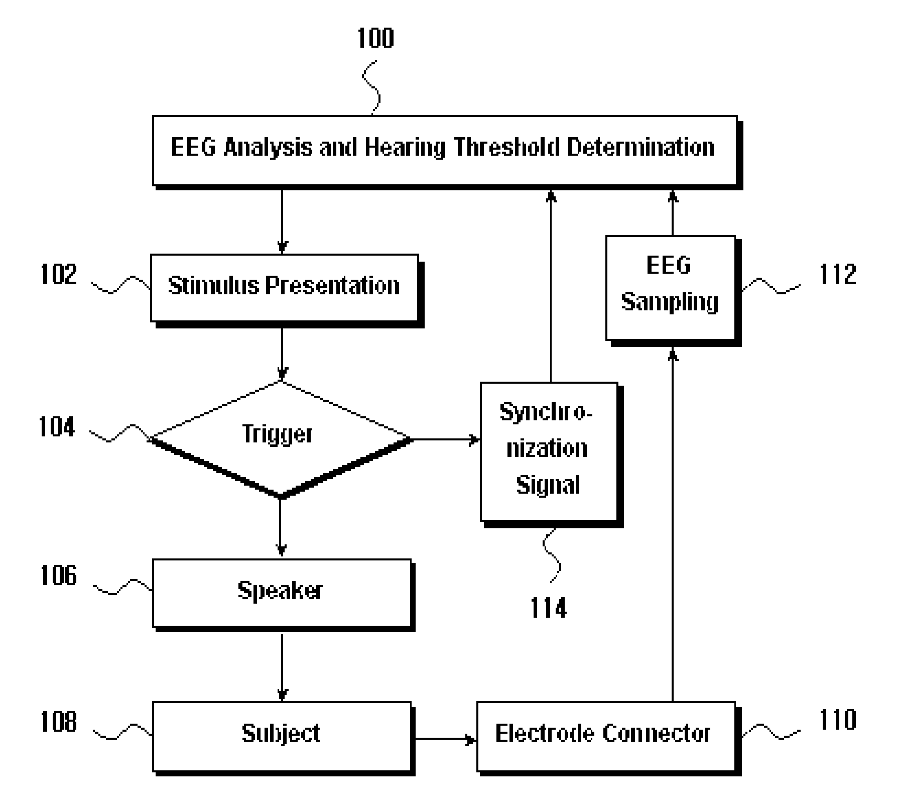 Method and device for objective automated audiometry