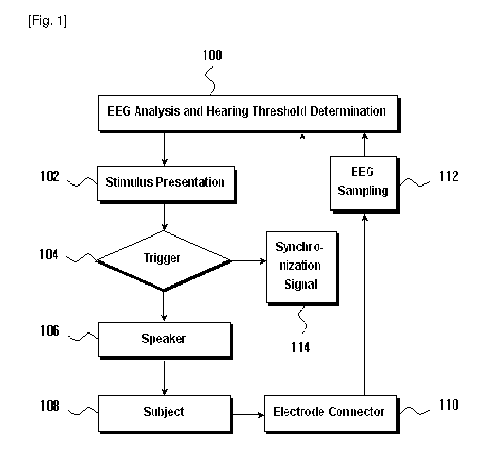 Method and device for objective automated audiometry