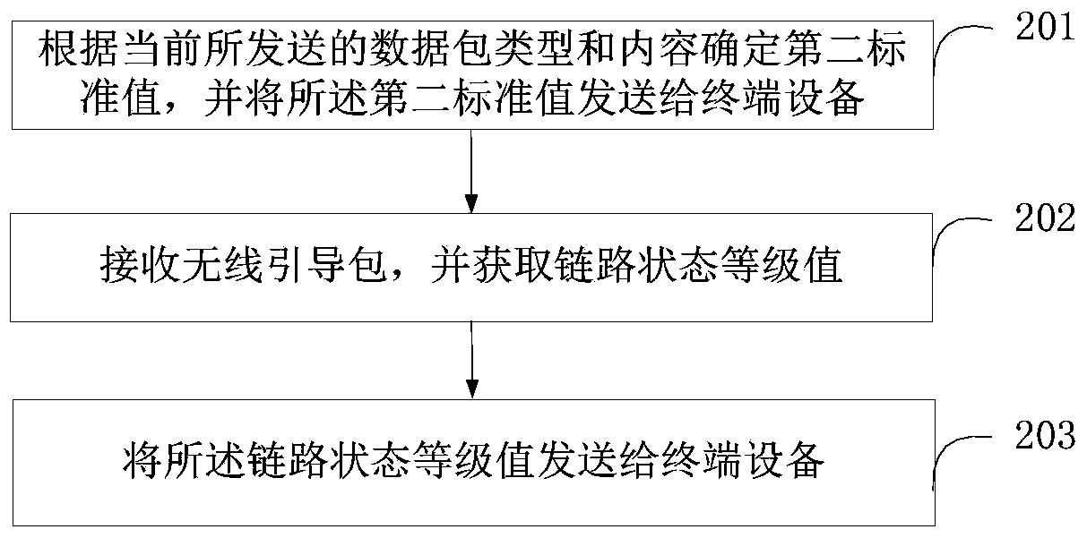 Automatic stepping energy-saving method and system of terminal equipment