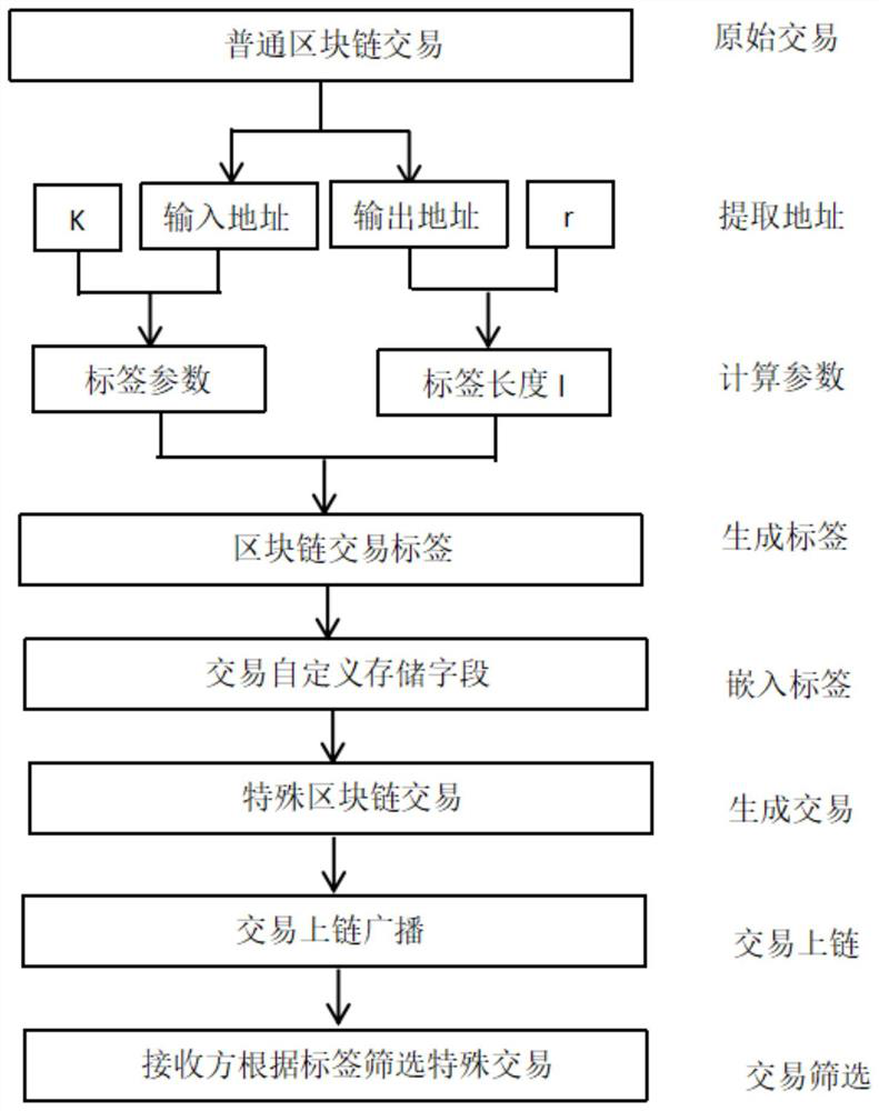 Block chain data hidden transmission method supporting dynamic label