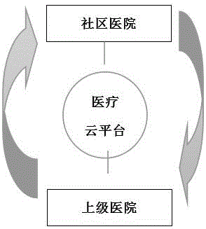 Medical two-way referral system based on cloud computing