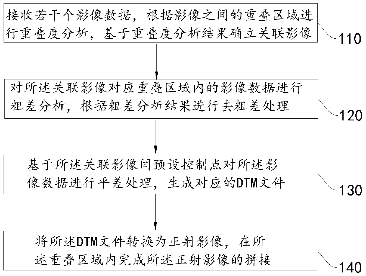 Orthographic image processing and splicing method and device, equipment and storage medium