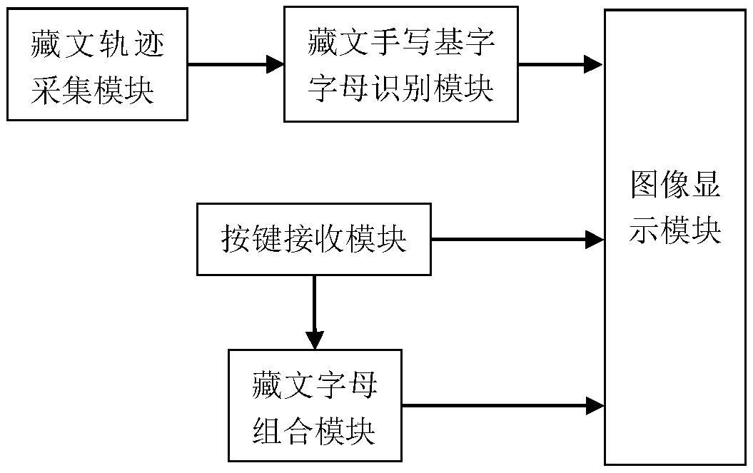 A Tibetan input system and method combining handwriting and keys