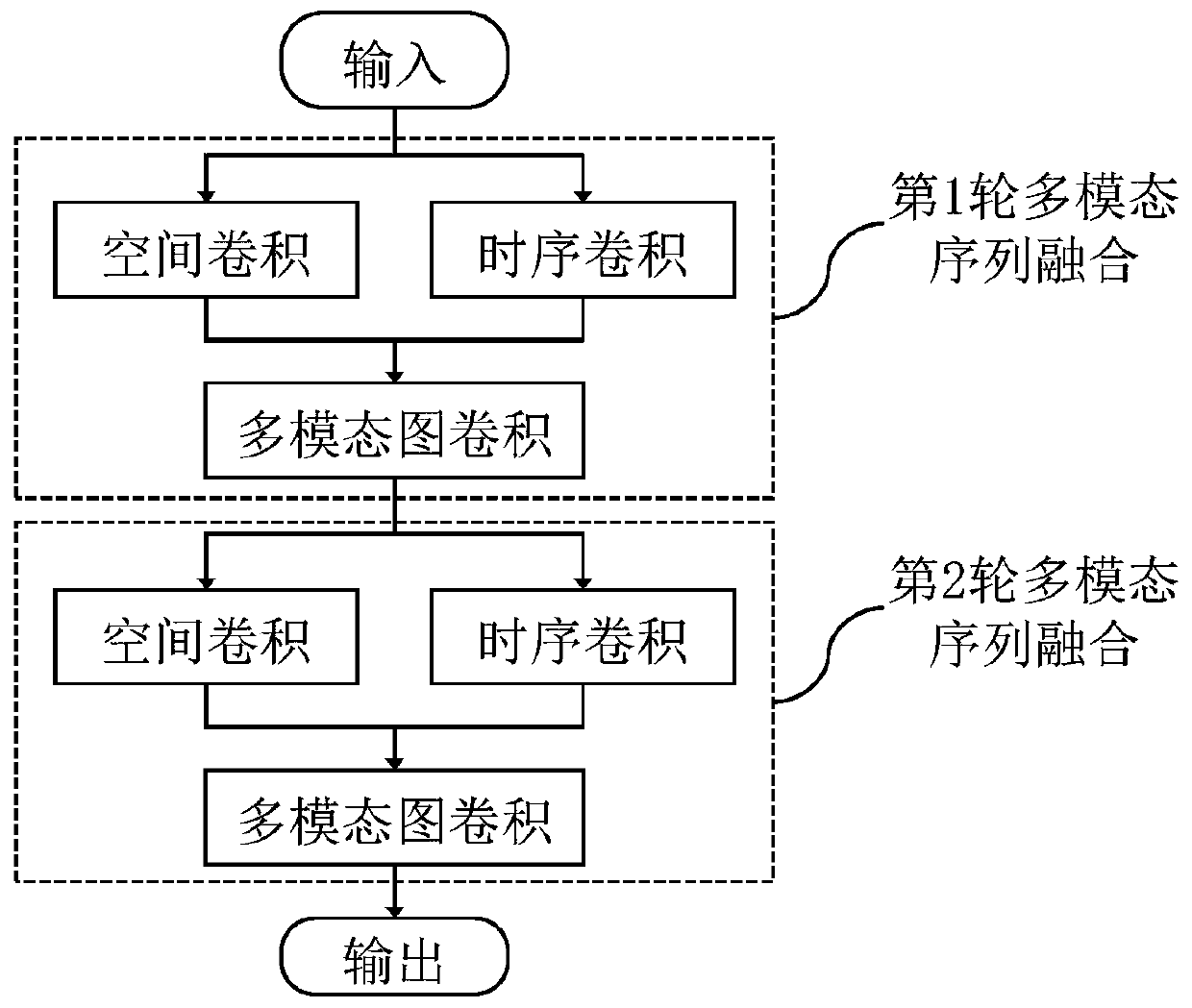 Multi-modal fusion sign language recognition system and method based on graph convolution