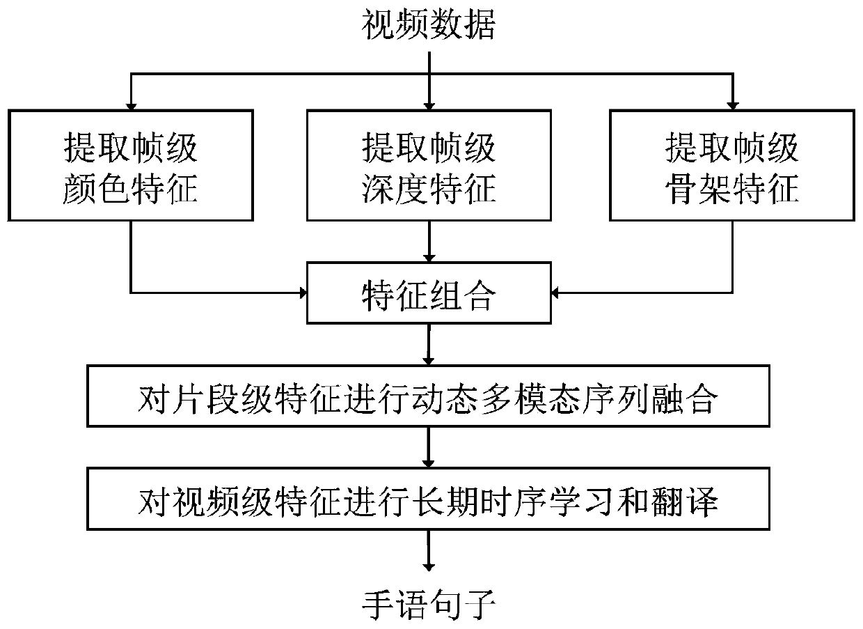 Multi-modal fusion sign language recognition system and method based on graph convolution