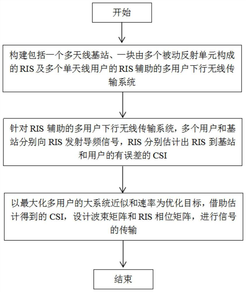 RIS-assisted multi-user downlink robust wireless transmission method based on partial CSI