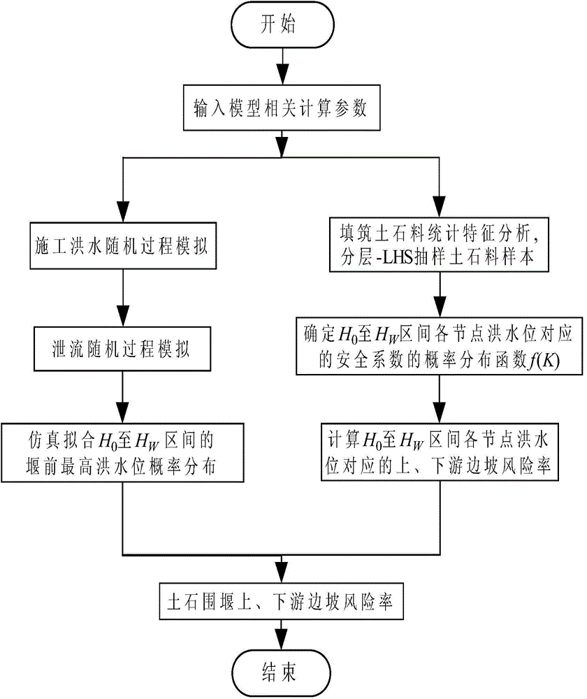 Method for detecting instability risk ratio of slope of high no-overtopped rockfill cofferdam