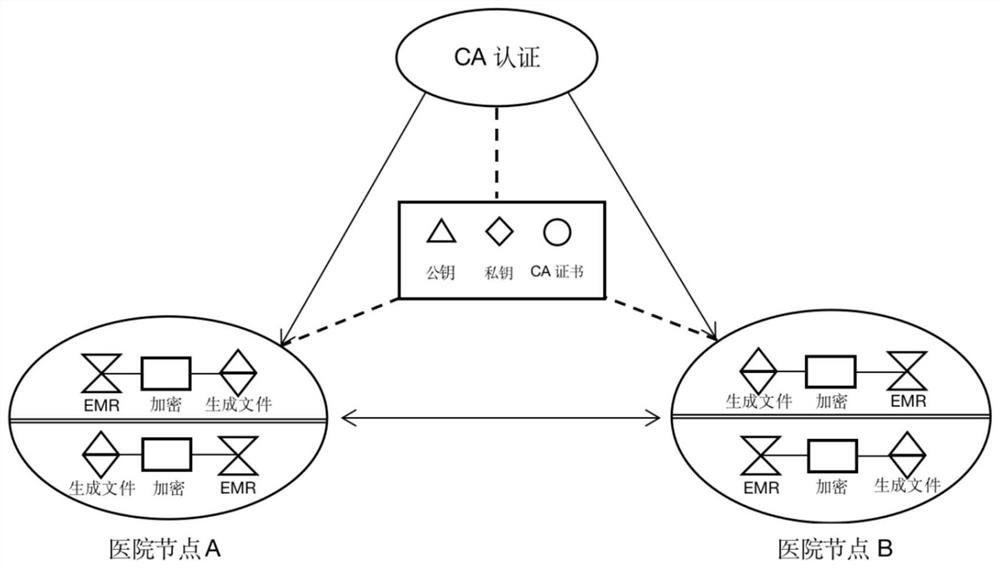 Inter-hospital electronic medical record interaction system, method and device based on PKI and storage medium