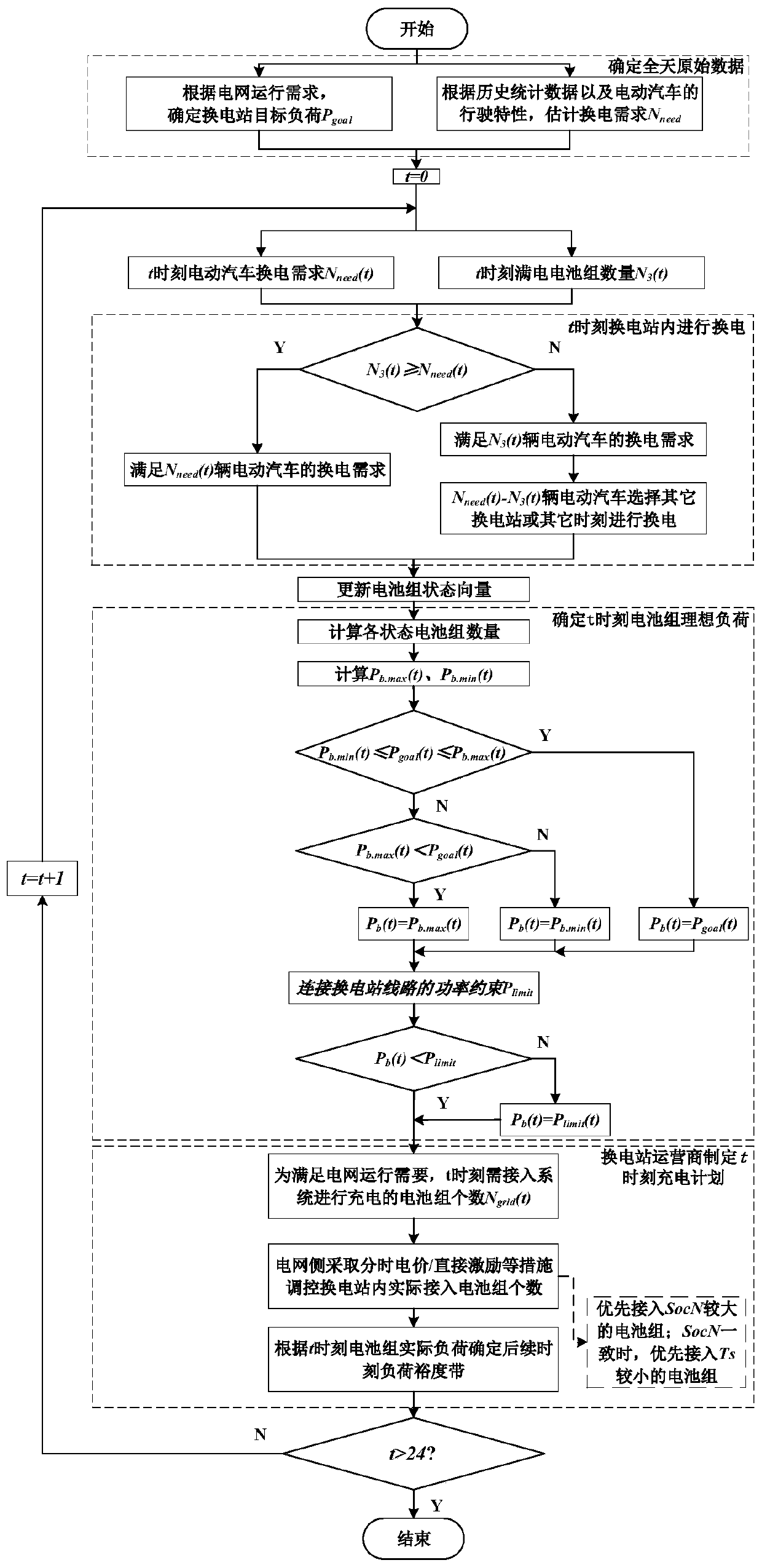 Charging plan formulation method based on time series response model of electric vehicle swap station