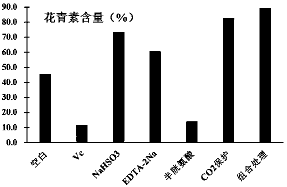 Treatment process for preventing anthocyanin oxidation during extraction and preservation of roselle anthocyanins