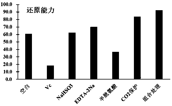 Treatment process for preventing anthocyanin oxidation during extraction and preservation of roselle anthocyanins