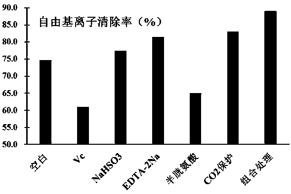 Treatment process for preventing anthocyanin oxidation during extraction and preservation of roselle anthocyanins