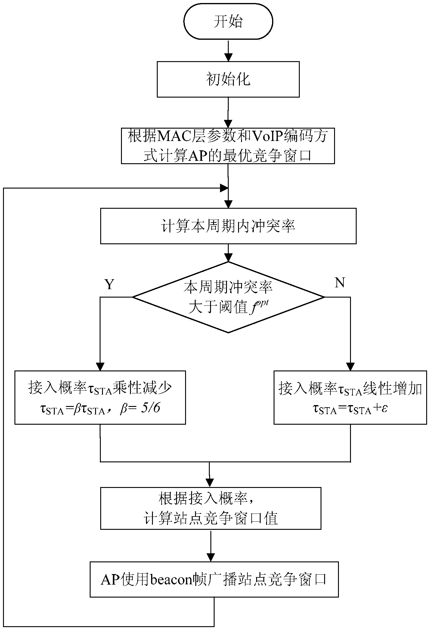 Contention window adjusting method taking 802.11e VoIP application as orientation